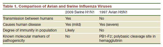 1.3.2. 신종인플루엔자와조류인플루엔자의특성비교 - 대유행(pandemic) 을일으킬수있는잠재력을지닌바이러스로가장많이지목되고 있는것은조류인플루엔자이다. 따라서전염성이높은신종인플루엔자와치사율이높 은조류인플루엔자의재조합바이러스의출현은무엇보다위협적인요소이다. 현재까 지밝혀진조류인플루엔자와신종인플루엔자의특성을비교해보면전염성과치사율 면에서현저한차이가있다.