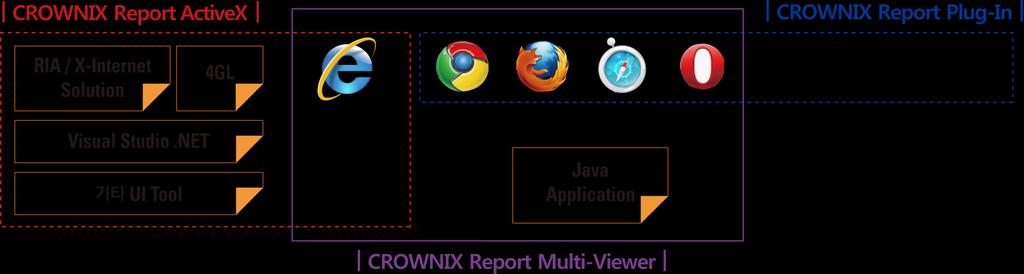 CROWNIX Report Viewer 기능 주요기능 웹접근성및웹표준완벽지원 다중 Client OS 및 Cross Browsing 지원 - ActiveX / Plugin / Multi Viewer(Applet)