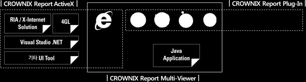 구분 CROWNIX Report ActiveX CROWNIX Report Plug-In CROWNIX Report Multi/Flash Viewer 지원 OS Windows Windows Windows,