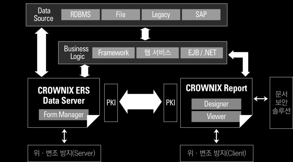 CROWNIX ERS 기능 주요기능 CROWNIX ERS Data Server 자체 Database Connection Pool 관리기능 & WAS Pool 공유지원 다중 DBMS 동시접속기능및자체 Data 암호화젂송기능제공 SAP R/3 직접연계기능제공 외부