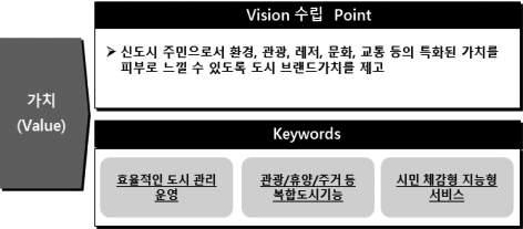 TECHNOLOGY ISSUES 송산그린시티스마트시티추진방향과발전전망 그림 8. Keyword and Vision Point about Value 그림 9. Keyword and Vision Point about CSF 그림 10.