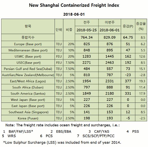 달러 (5.5%) 오른 895 달러를각각기록했 다 192 달러 (8.5%) 상승한 2,463 달러를기 록했다. 미국행도급등했다. 미국서해안행은전주대비 FEU당 162달러 (12.