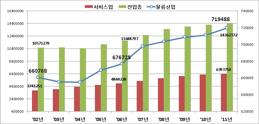 물류산업규모 ( 근로자수 ) 의지속적확대 근로자 (72 만명 ) 는전체근로자 (1,436