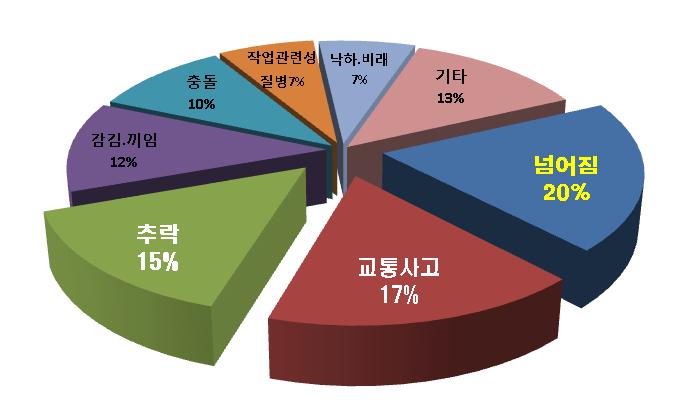 물류산업재해발생유형 넘어짐, 교통사고, 추락등 3