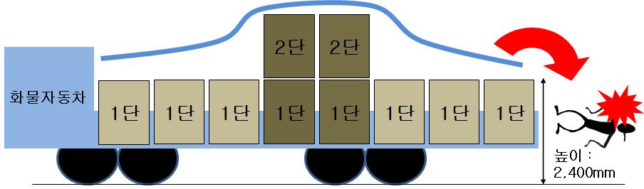 28( 화 ) 14:00경부산시소재의 물류창고화물차 (19톤)