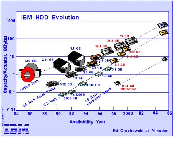 Hard-Disk Technology Trends Disk density: 1.50x - 1.