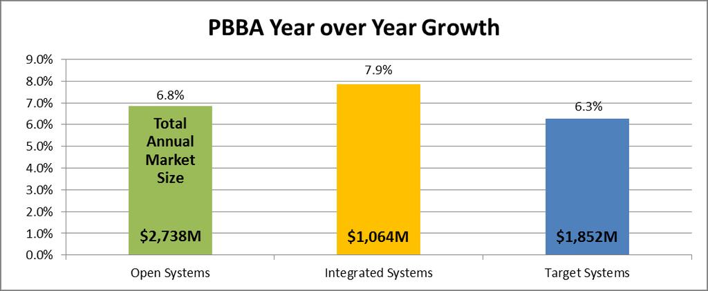 PBBA 시장분석 Integrated Backup Appliance 성장률비교 9.0% 8.0% 7.0% 6.0% 5.0% 4.0% 3.0% 2.0% 1.0% 0.0% Total Annual Market Size 7.9% 6.