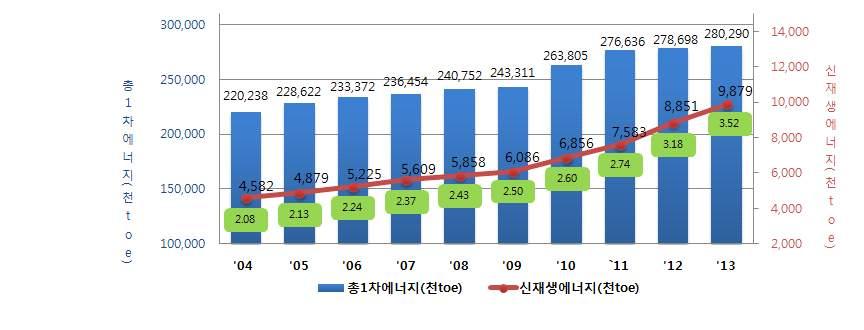 시사점 년신재생에너지순증가량은 천 로 증가기여도면에서는기존 공급비중이높은폐기물 바이오 등이크게기여를하였으나 원별증가율은 사업에따른신규투자에힘입어태양광 풍력 연료전지 등이높은증가세를보임 년신재생에너지발전순증가량은 로 증가기여도면에서 바이오 태양광 이크게기여한반면에 폐기물 은