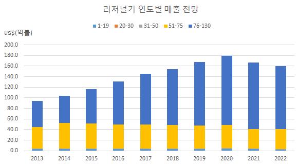 항공시장동향제 24 호 [ 그림 Ⅳ-13] 지역용항공기시장연도별매출전망 (2013-2022) 지역용항공기시장의향후 10년간총생산량은 4,035 대로 20-30 석급은 0.