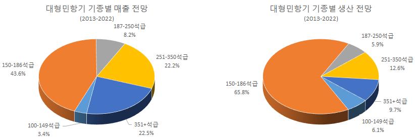 Ⅳ. 항공이슈분석 대형민항기좌석별매출순위는 Boeing 737 급과 Airbus 320 급인 150-186 석급항공기가총매출의 43.6% 로최대매출이예측되며, 351+ 석급 22.5%, 251-350 석급 22.2%, 187-250 석급 8.2%, 100-149석급 3.4% 순으로예측됨대형민항기좌석별생산순위는역시 150-186 석급항공기가총생산의 65.