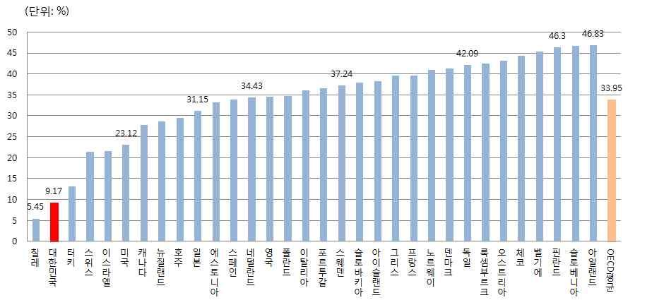 Ⅳ. 소득분배개선정책 그러나다른 OECD 국가들과비교해보면, 지니계수개선율은 2012년기준 9.