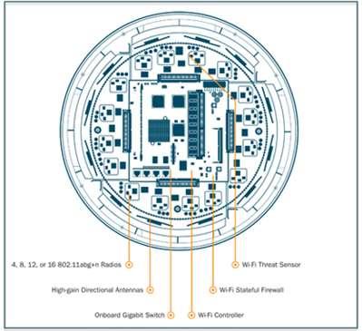 - Wireless Array 구조는 AP 에컨트롤러가추가된분산형구조로, 무선트래픽폭주 처리문제, 단일고장점문제 ( 컨트롤러고장시수백개 AP 다운 ) 를해결 - 지러스관리시스템 (Xirrus Management System, XMS) 과 Wi-Fi Inspector 등과연동 그림 16.