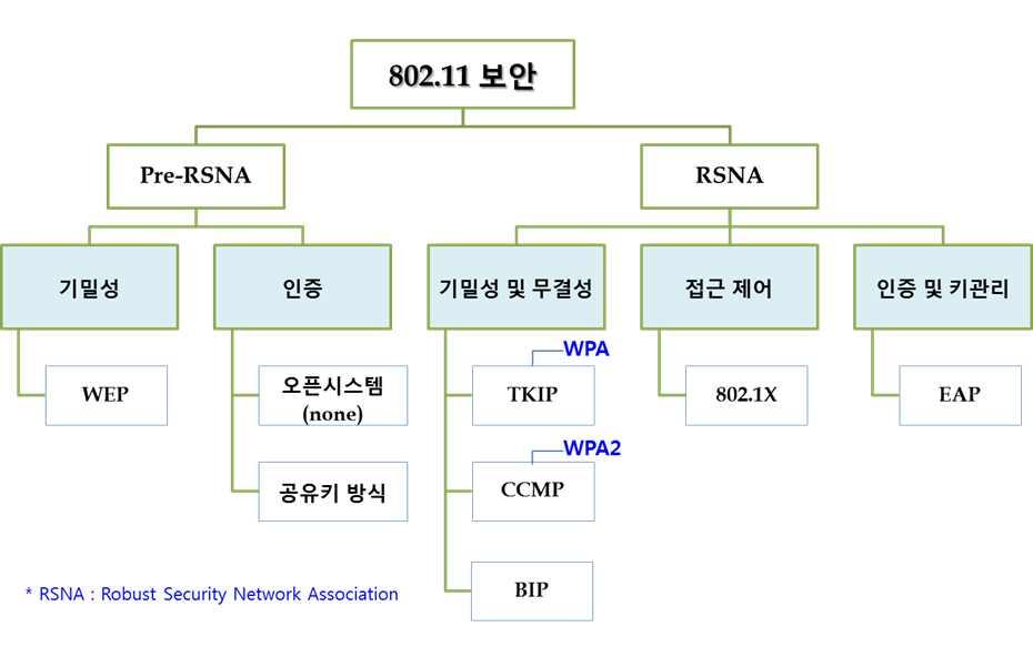 3. 차세대무선랜보안기술 무선랜표준에서의보안기술 - 802.11 표준에서는 RSNA(Robust Security Network Association) 을근간으로보안기술정의 RSNA 이전 (Pre-RSNA) : WEP을이용한데이터프라이버시 ( 알고리즘자체취약성존재, 802.