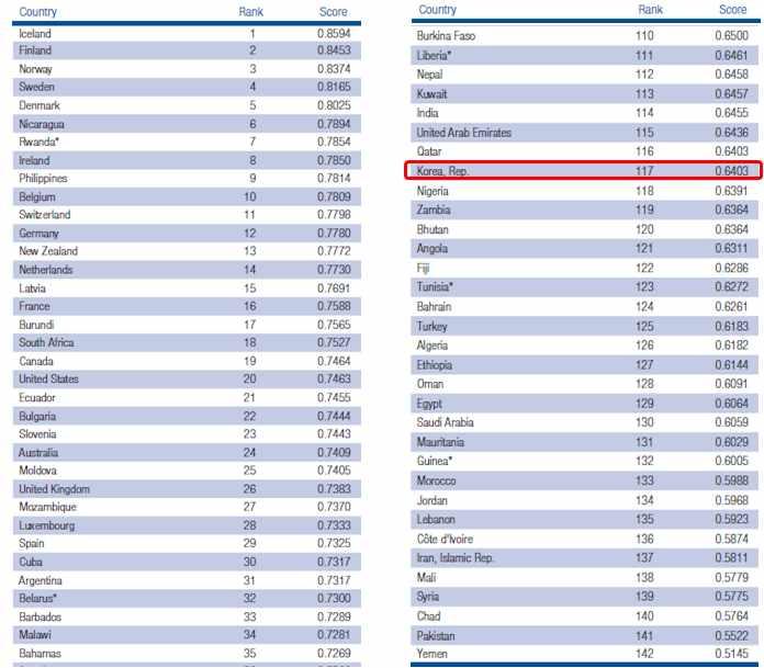 국민통합이슈모니터링 (vol.5) 4. 성별격차 (Gender Gap) 세계경제포럼 (WEF) 에서발표한 2014 년세계성별격차지수 (global gender gap index) 를보면, 한국의성별격차수준은 0.