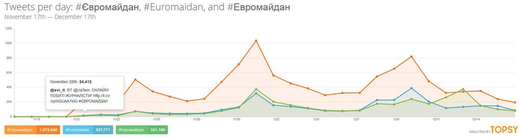 우크라이나유로마이단의문화적해석 : 소통과축제, 그리고창작의공간 165 [ 표 1] 유로마이단트위터의사용빈도그래프 [ 출처 ] (A look at #euromaidan on social media) 그렇다면우크라이나인들은왜시위에참여를했으며, 무엇을주장하였는가? 조사에따르면, 나이에따라유로마이단에참여한이유도조금씩다른것으로나왔다 (Onuch 2014).