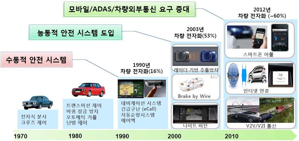 2) 전장부품국산화 : 전자제어시스템개발시급 최근자동차내원가비중에서전장부품이차지하는비중이나날이증가하고있다.