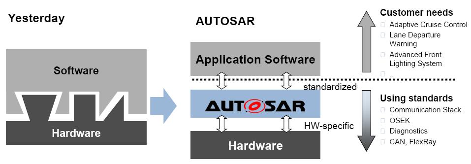 5.1) 전장부품표준, AUTOSAR 파워트레인, 샤시, 바디등의주요영역에서는 AUTOSAR(AUTomotive Open System Architecture, 개방형자동차표준소프트웨어구조 ) 가향후 3~5 년간은주도적인역할을담당할것으로업계에서는보고있다.