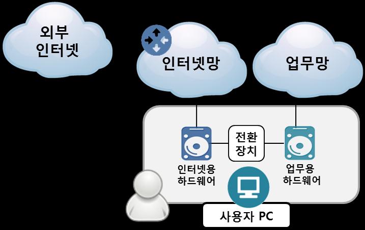 2. 망분리방식 물리적망분리 개념 (2 대 PC 이용