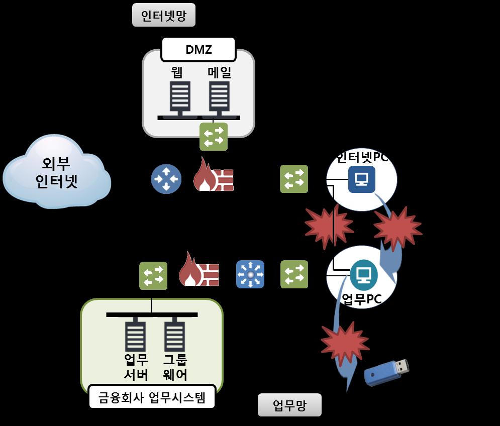 2. 망분리방식 물리적망분리 보안고려사항 1 네트워크통제 업무 PC 를인터넷망에연결하여사용할수있으므로각망에접속하는네트워크케이블을구분하고네트워크접근통제필요 2