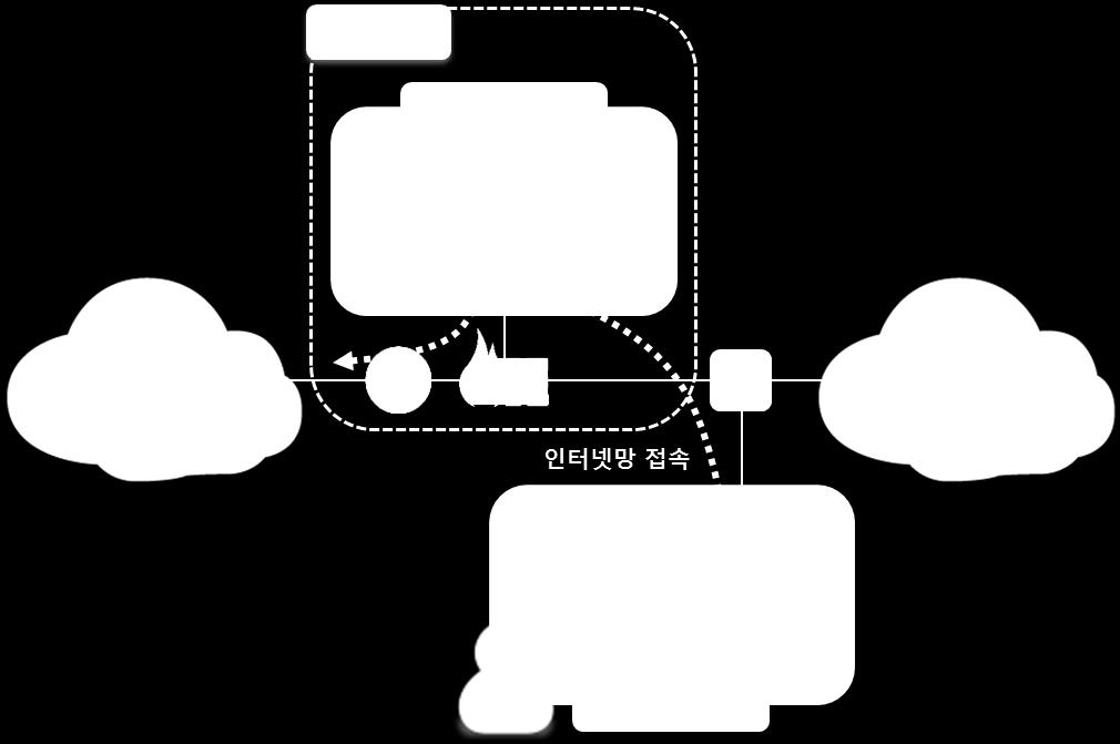 업무는 PC 에설치된서버접속용프로그램으로업무망서버 ( 가상화혹은터미널 )