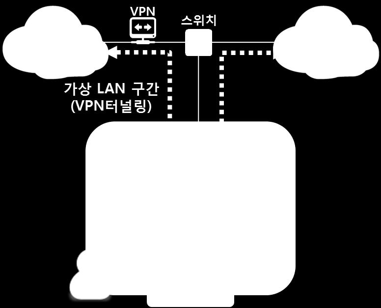 악성코드유입방지 인터넷망과업무망간자료전송시, 악성코드탐지등보안조치필요 2 내부정보유출방지