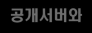 4. 금융전산망분리 Q & A 5. 공개서버와업무서버간망분리적용 인터넷뱅킹, HTS 등성능이중요시되는실시간서비스는추후장기적으로안정성등확보후적용검토하도록되어있는데, 공개서버와업무서버간에도망분리를적용하여망간자료전송시스템을도입하여야하나요?