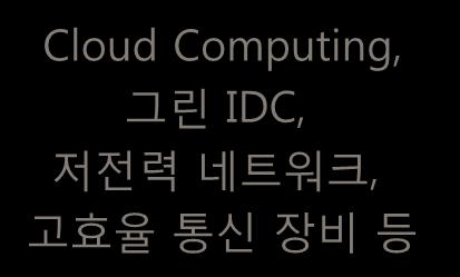 Computing, 그린 IDC, 저젂력네트워크,