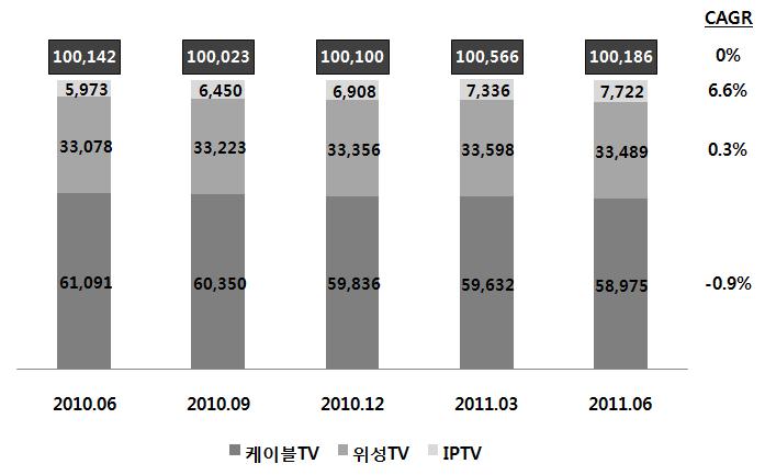 미국, 인터넷 TV 시청증가에따른유료 TV 서비스해제증가 미국유료 TV 가입가구수, 지속적하락..IPTV 성장세지속 o 2011년 6 월기준, 미국의전체유료 TV 가입가구수는약 1억 가구에육박, 대표적인유료 TV 플랫폼으로는케이블 TV, 위성 TV, IPTV 등이있음 - 미국의전체유료 TV 플랫폼별비중은 2011년 6 월기준, 케이블 TV 58.