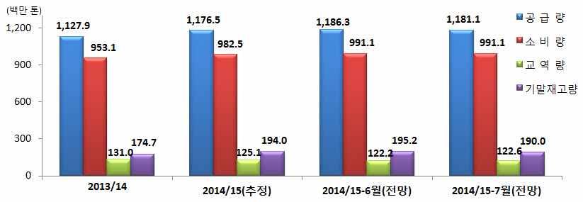 0백만톤전망옥수수기말재고율은 로전년대비 감소전망 기말재고량은전년대비 감소한 백만톤수준전망 옥수수수급동향및전망 세계옥수수생산량은 백만톤으로전년대비 감소전망 중국 은증가한반면 옥수수주요생산국인미국 감소 브라질 감소 감소전망 세계옥수수생산전망 구 분