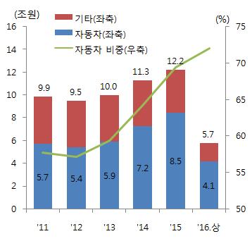 와대출자산부실우려등으로영업위축전망 - 기업대출은상대적으로타부문대비견조한성장세를지속할전망 29) 할부금융과리스의신규취급액중자동차할부와자동차리스가차지하는비중은 16년상반기기준각각 91.4%, 72.0% 로여전사들의자동차금융에대한의존도는매우높은수준 30) 저축은행은신용공여액의 25% 범위내에서할부금융업영위가능.