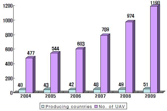 교통안전을위한무인항공기 (UAV) 기반의거시교통정보수집및활용방안연구 28 하고, 유인항공기와무인항공기통합항공관제등운영관리인프라를갖 추어야할것이다. 세계적으로무인항공기가증가하는추세이며 2004년 477대였던것이 2009년에는 1,190대로증가하였다. 무인항공기개발국가도 2004년 40 개국에서 2009년에는 51개국으로증가하였다.