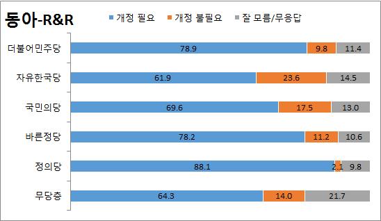 한국갤럽은개헌과관련한주요사안이발생할때마다같은설문을통해개헌에대한입장을조사해왔음 - 2014년 1월