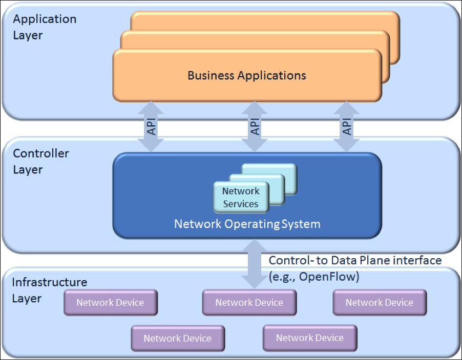 What is SDN?