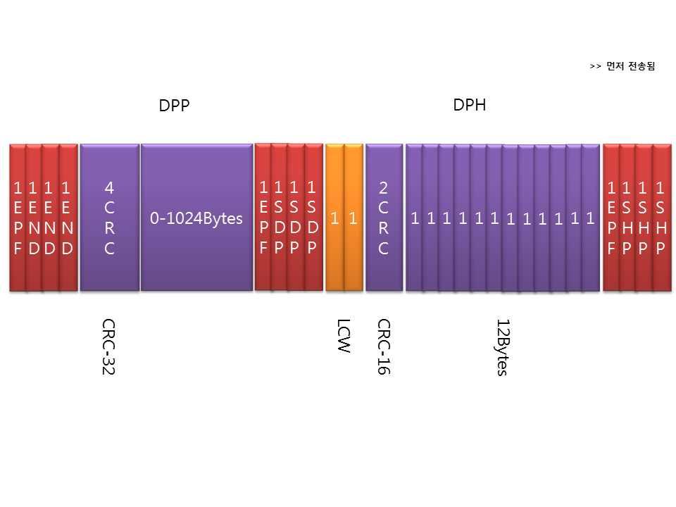 DPP 에포함되는데이터는최대 1024 바이트까지허용한다. 프레임의마지막에는 4 개의추가심볼 (END 심볼 3 개와 EPF 심볼 1 개 ) 이사용된다.