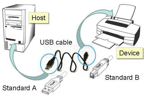 애플리케이션노트 USB 3.0 규격에정의된커넥터에는네가지유형이있다. 표준 A 커넥터는호스트에연결된다. 또한 PC 에있는 USB 포트이면서유비쿼터스 USB 메모리스틱의커넥터유형이기때문에소비자에게가장익숙한종류의커넥터이다. 표준 B 커넥터는프린터와같은대형고정식 USB 주변기기와외장하드드라이브에일반적으로사용된다.