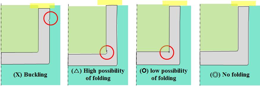 8에서보여지는바와같이단조공정중접힘및균열이발생하지않는두께에대하여유한요소해석을통해각두께와폭에대한비율별로설계가이드를제시하였다. Sizing punch Fig. 6. Folding defect during forging simulation Holder Drawed Blank Die Deformed blank Fig. 5.