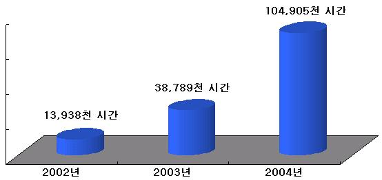 com 을활용한고객접촉건 FP 의영업시간절감효과 60,000 천건 40,000 천건 20,000 천건 100,000 천시간