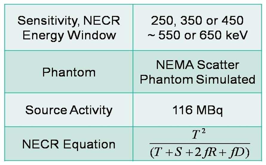 선원의방사능은 116 MBq이며이는 10 mci / 70kg과동등한방사선량이고, 잡음등가계수율은위의전임상연구부분에서와같은식으로계산하였음 NEMA Scatter phantom 및 NECR 과민감도의획득조건 몬테카를로전산모사를통하여 Siemens ECAT HR+ 스캐너에서 I-124 PET 영상획득을할때적절한에너지창은 250 ~ 650