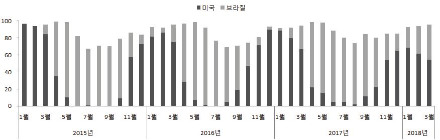 KREI 농정포커스제 165 호 < 그림 3> 중국의월별미국산 / 브라질산콩수입비중추이 단위 : % 자료 : General Administration of Customs China. 3.3. 미중무역분쟁에따른세계대두시장파급영향 7월 12일발표된미국농무부 (USDA) 보고서에따르면, 2018/19년세계대두생산량은전년대비 6.