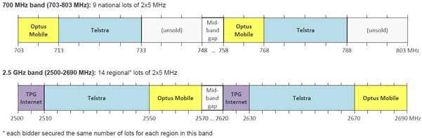 Ⅳ. 기타사항및차기회의 호주주파수경매결과 년 월 일자로호주는 MHz GHz에대한 주파수경매를완료함 MHz GHz MHz MHz MHz MHz