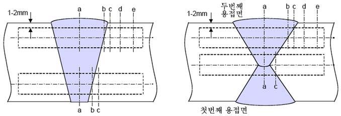 (3) 노치위치 : a : 용접부중심 "WM" b : 용융선상 "FL" c : 용융선으로부터 2 mm의용접열영향부 d