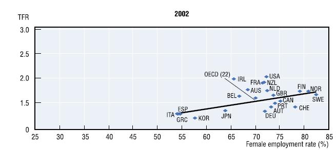 [ 그림 4-10] 여성고용율 (15-64 세 ) 과출산율 (2002) 자료 : OECD(2005), Society at a Gl ance: