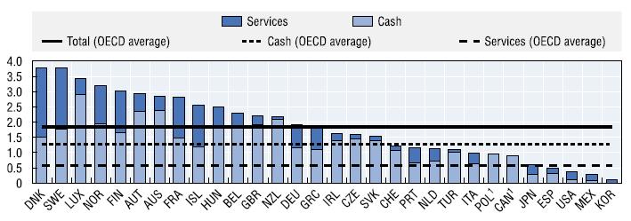 [ 그림 4-11] GDP 대비가족관련현금및용역공적지출의비율 (2001) 자료 : OECD (2004), Social Expenditure