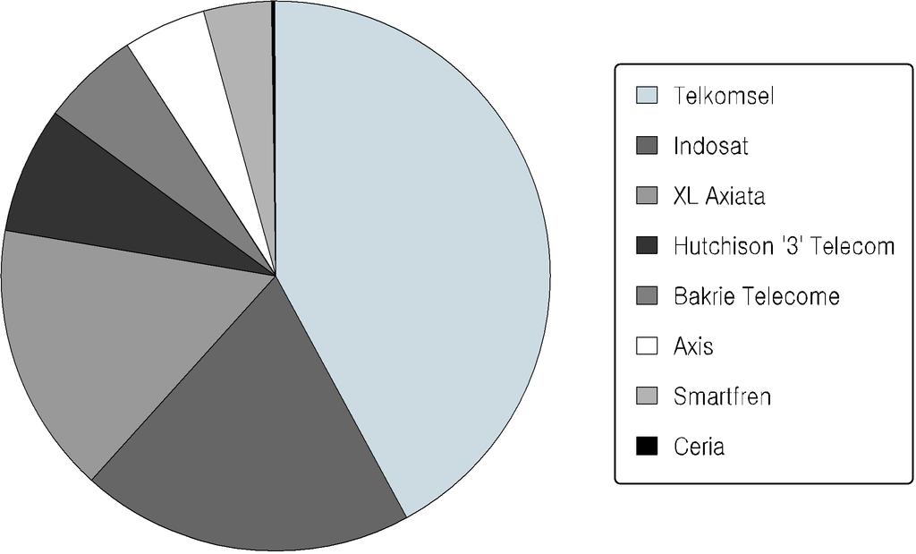 구분 가입자수 ( 천명 ) 시장점유율 (%) Telkomsel 102,291 42.1 Indosat 47,300 19.5 XL Axiata 38,885 16.0 Hutchison 3 Telecome( 예상치 ) 18,050 7.4 Bakrie Telecome 14,063 5.8 Axis( 예상치 ) 12,000 4.