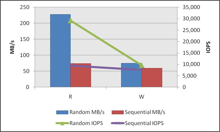 microseconds) SQL IO Results