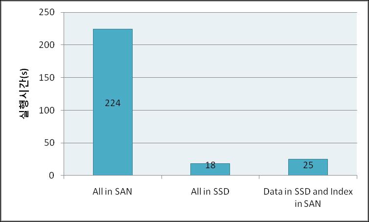 SSD - 쿼리성능 Query