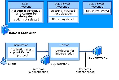 Linked Server Kerberos Authentication in SQLServer 경우에따라