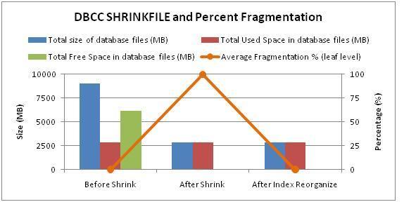 Compression ShrinkFile SHRINKFILE 과조각화 줄어든파일공갂을 OS 로반환하기위한작업 MS 자료와달리파일크기가줄어들지않으면조각화만증가 (99.