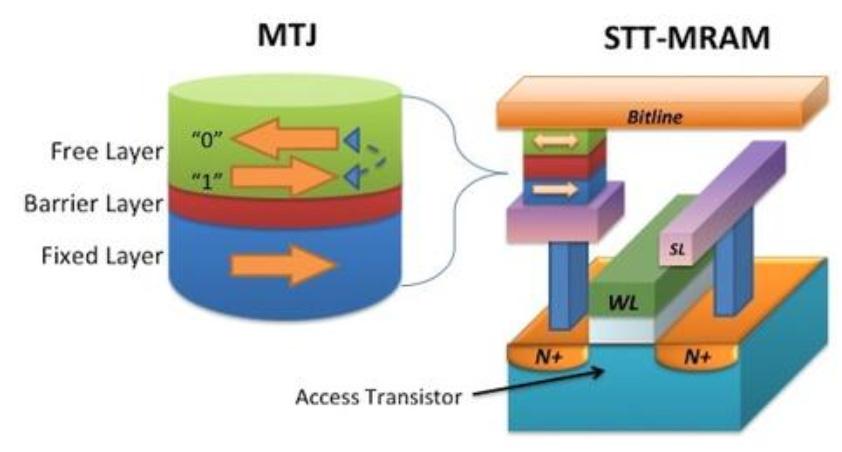 로구성 STT-MRAM 의구조 데이터저장상태 STT-MRAM 의구조 주 : STT-MRAM 은 MTJ의미세화등을통해경쟁력개선중자료 : SK Hynix, EE Times( 14.