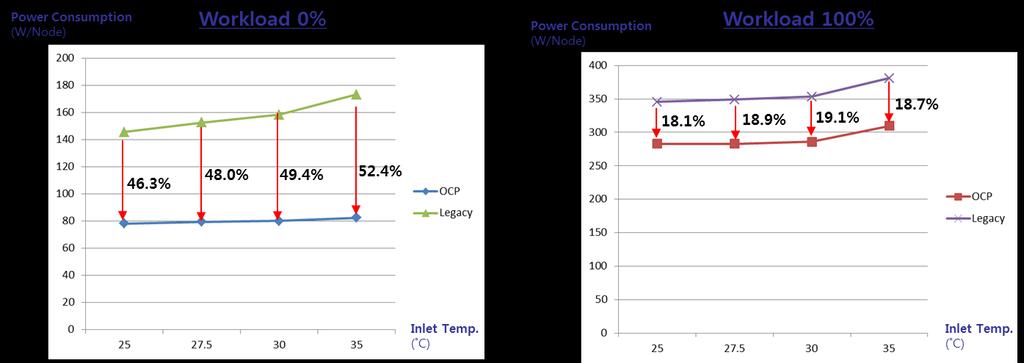 OCP Trial OCP Summit 2017 발표 Power Consumption